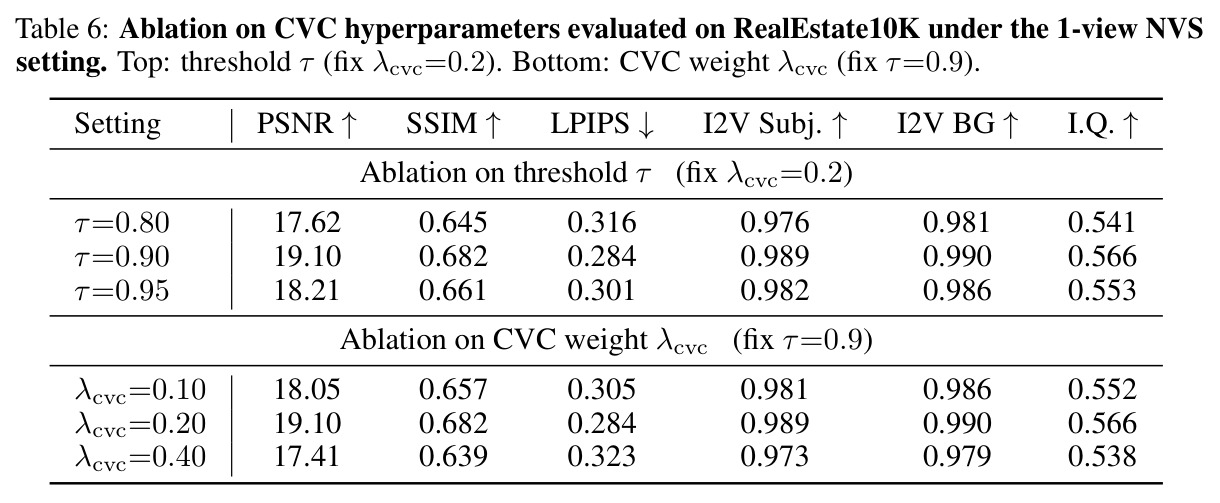 Ablation on CVC hyperparameters
