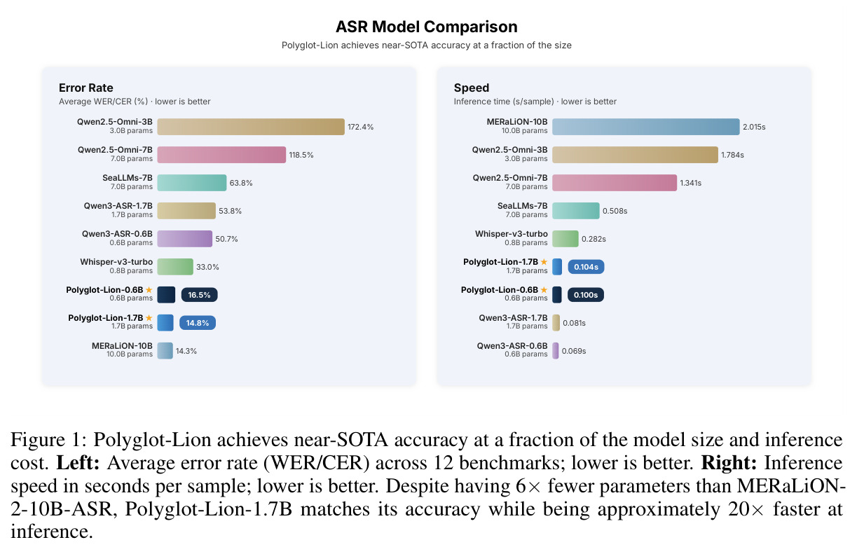 Polyglot-Lion achieves near-SOTA accuracy at a fraction of the size