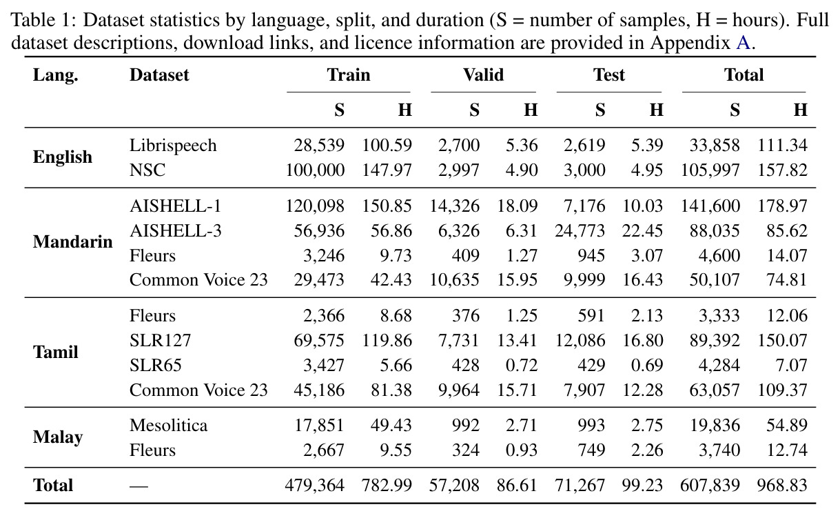 Dataset statistics by language, split, and duration (S = number of samples, H = hours)
