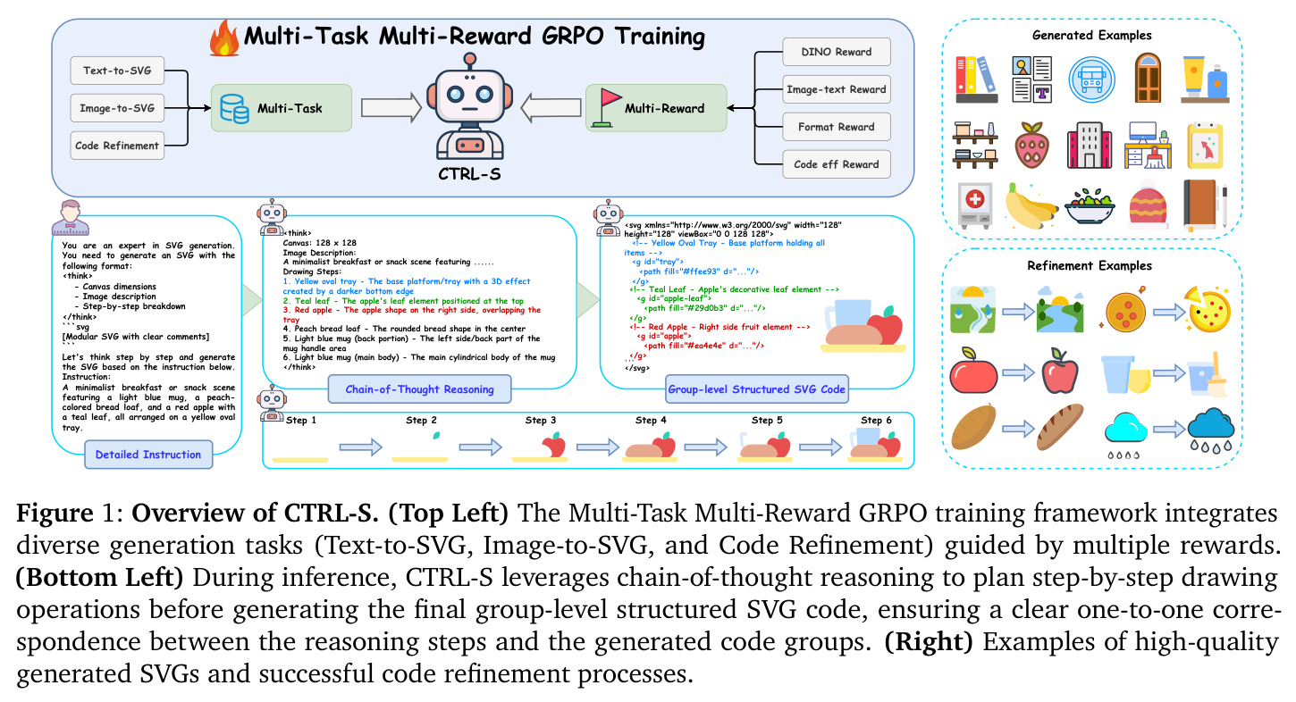Overview of CTRL-S. (Top Left) The Multi-Task Multi-Reward GRPO training framework integrates diverse generation tasks (Text-to-SVG, Image-to-SVG, and Code Refinement) guided by multiple rewards. (Bottom Left) During inference, CTRL-S leverages chain-of-thought reasoning to plan step-by-step drawing operations before generating the final group-level structured SVG code, ensuring a clear one-to-one correspondence between the reasoning steps and the generated code groups. (Right) Examples of high-quality generated SVGs and successful code refinement processes.