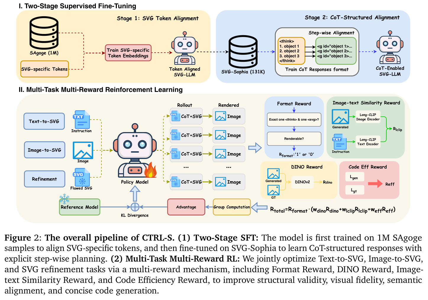 The overall pipeline of CTRL-S. (1) Two-Stage SFT: The model is first trained on 1M SAgoge samples to align SVG-specific tokens, and then fine-tuned on SVG-Sophia to learn CoT-structured responses with explicit step-wise planning. (2) Multi-Task Multi-Reward RL: We jointly optimize Text-to-SVG, Image-to-SVG, and SVG refinement tasks via a multi-reward mechanism, including Format Reward, DINO Reward, Image-text Similarity Reward, and Code Efficiency Reward, to improve structural validity, visual fidelity, semantic alignment, and concise code generation.
