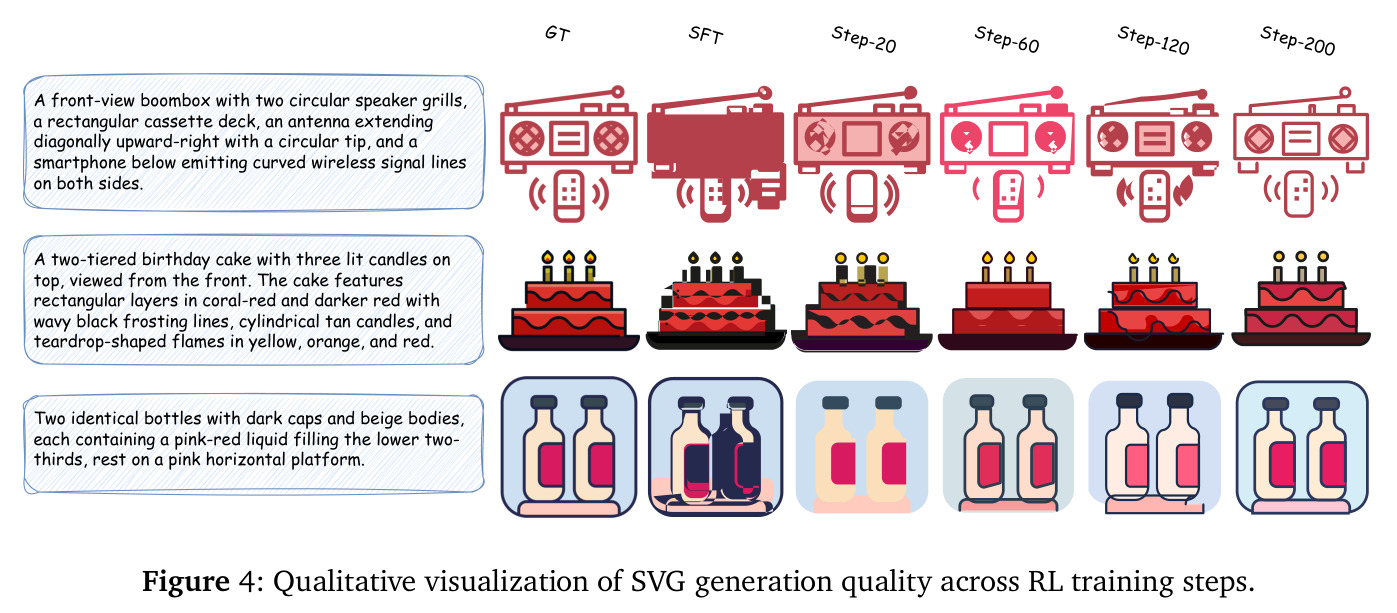 Qualitative visualization of SVG generation quality across RL training steps.