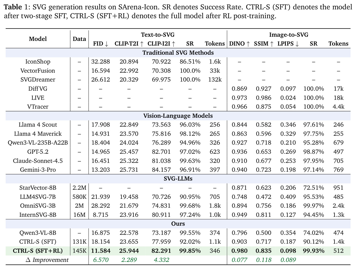 SVG generation results on SArena-Icon. SR denotes Success Rate. CTRL-S (SFT) denotes the model after two-stage SFT, CTRL-S (SFT+RL) denotes the full model after RL post-training.