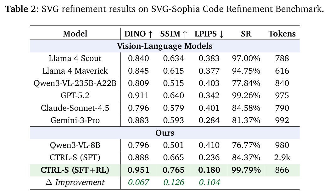 SVG refinement results on SVG-Sophia Code Refinement Benchmark.