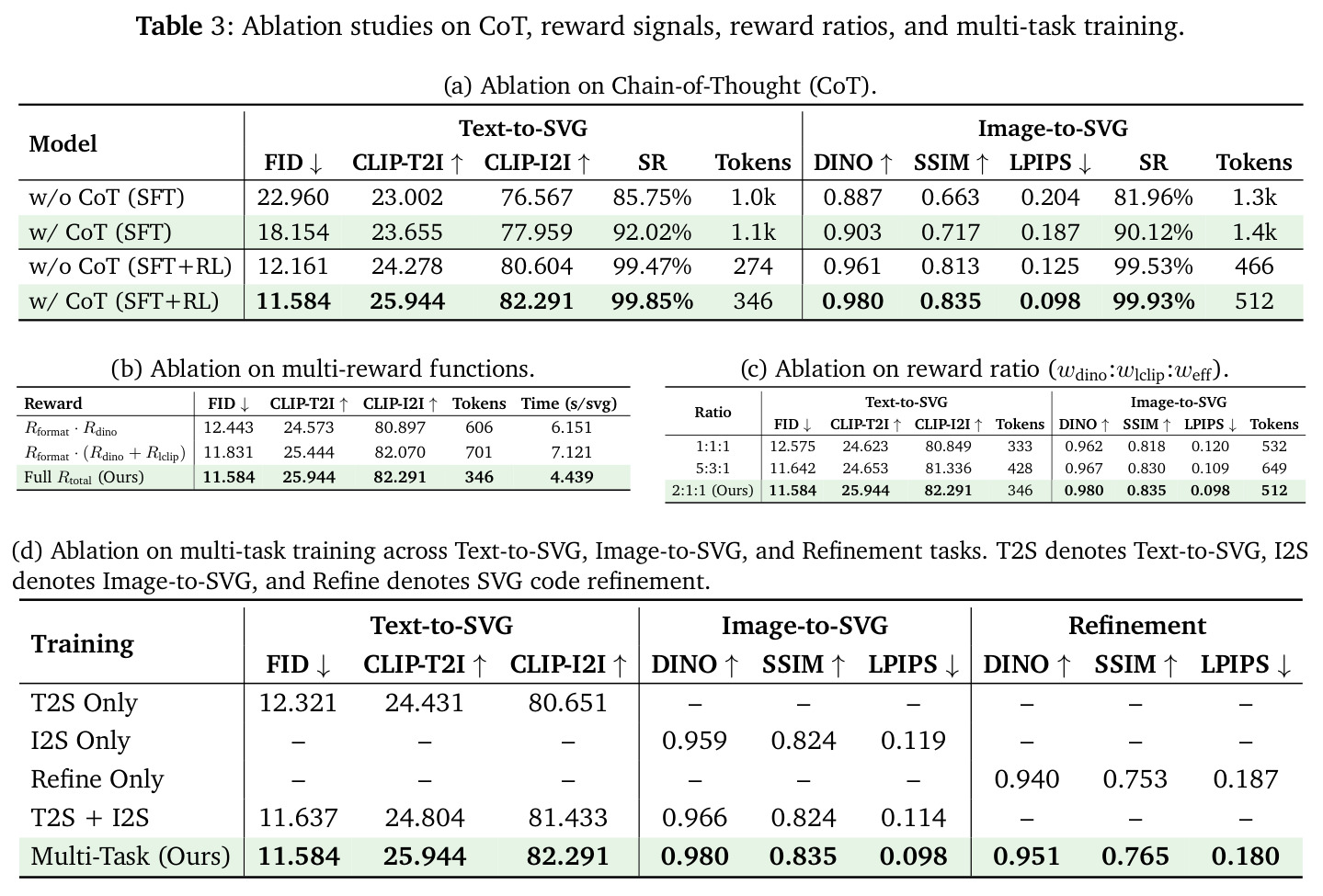 Ablation studies on CoT, reward signals, reward ratios, and multi-task training.