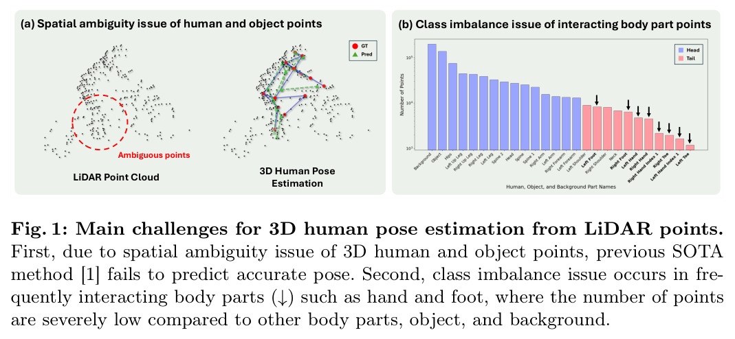 Main challenges for 3D human pose estimation from LiDAR points.