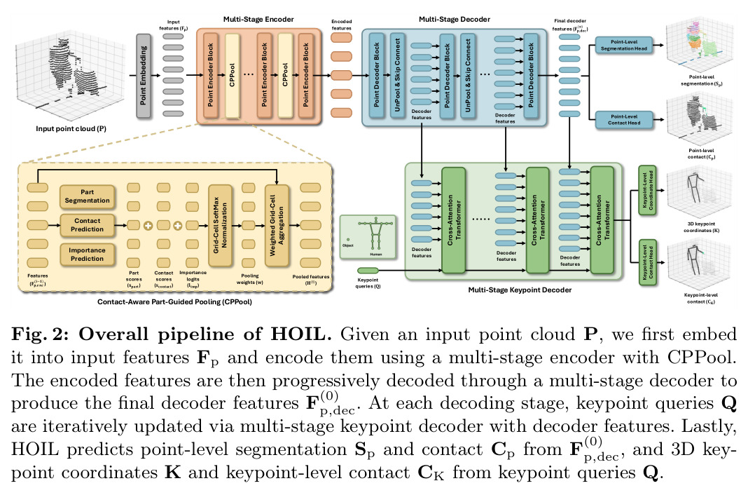 Overall pipeline of HOIL.