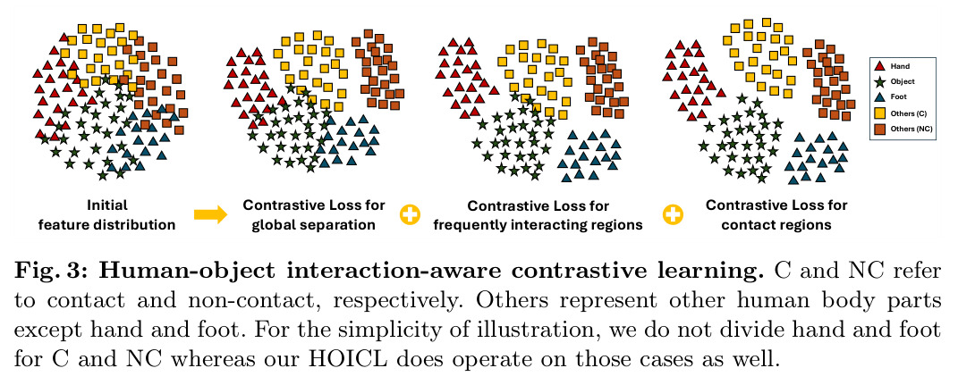 Human-object interaction-aware contrastive learning.