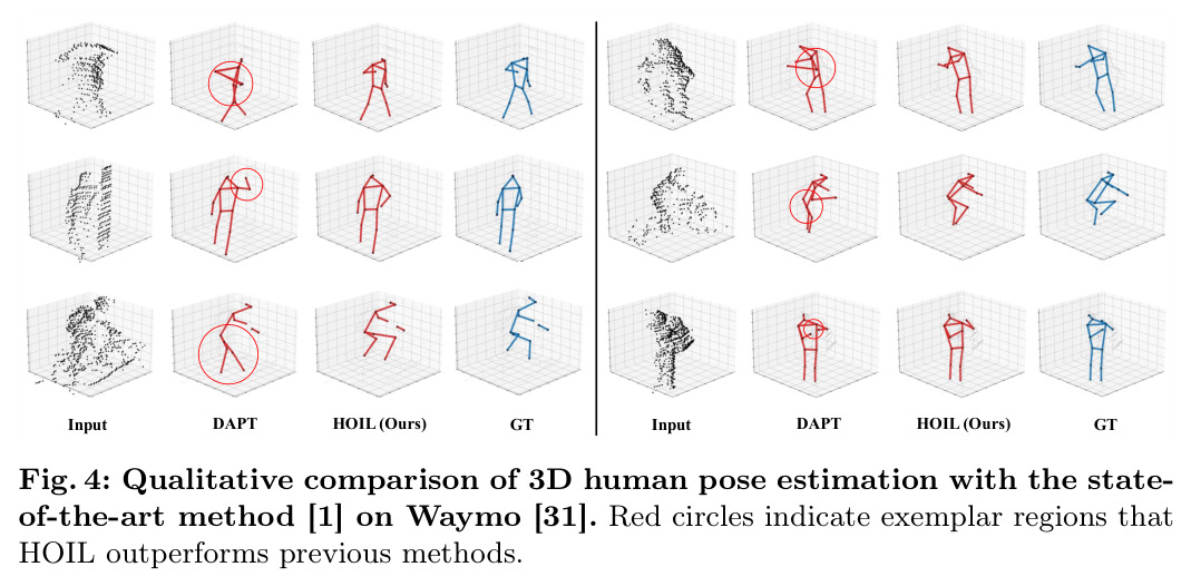 Qualitative comparison of 3D human pose estimation with the state-of-the-art method [1] on Waymo [31]. Red circles indicate exemplar regions that HOIL outperforms previous methods.
