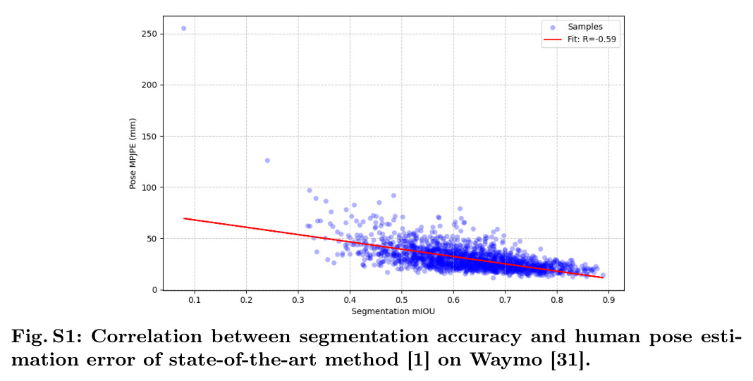 Correlation between segmentation accuracy and human pose estimation error of state-of-the-art method [1] on Waymo [31].