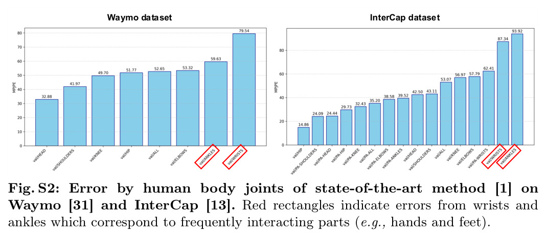 Error by human body joints of state-of-the-art method [1] on Waymo [31] and InterCap [13]. Red rectangles indicate errors from wrists and ankles which correspond to frequently interacting parts (e.g., hands and feet).