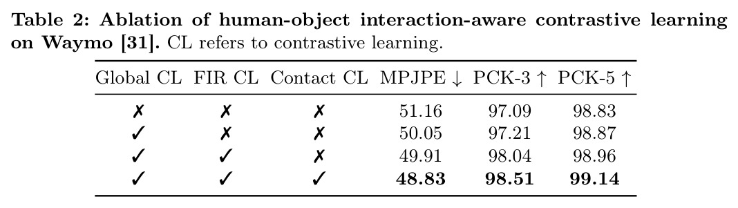 Ablation of human-object interaction-aware contrastive learning on Waymo [31]. CL refers to contrastive learning.