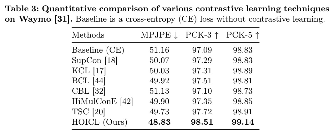 Quantitative comparison of various contrastive learning techniques on Waymo [31]. Baseline is a cross-entropy (CE) loss without contrastive learning.