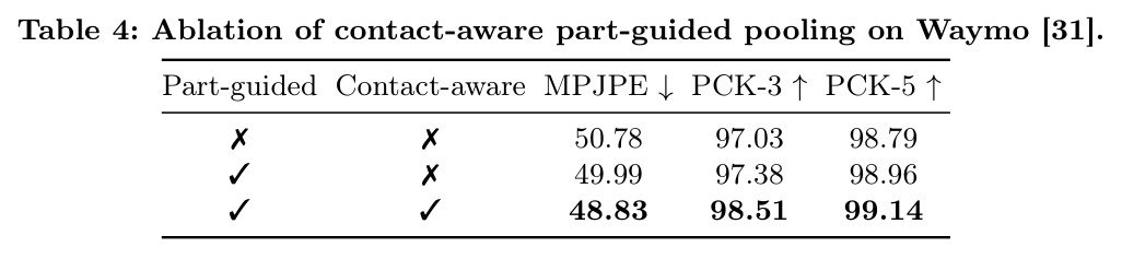 Ablation of contact-aware part-guided pooling on Waymo [31].