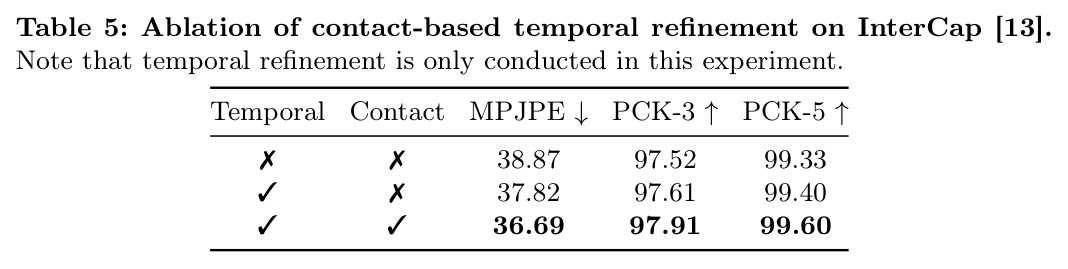 Ablation of contact-based temporal refinement on InterCap [13]. Note that temporal refinement is only conducted in this experiment.