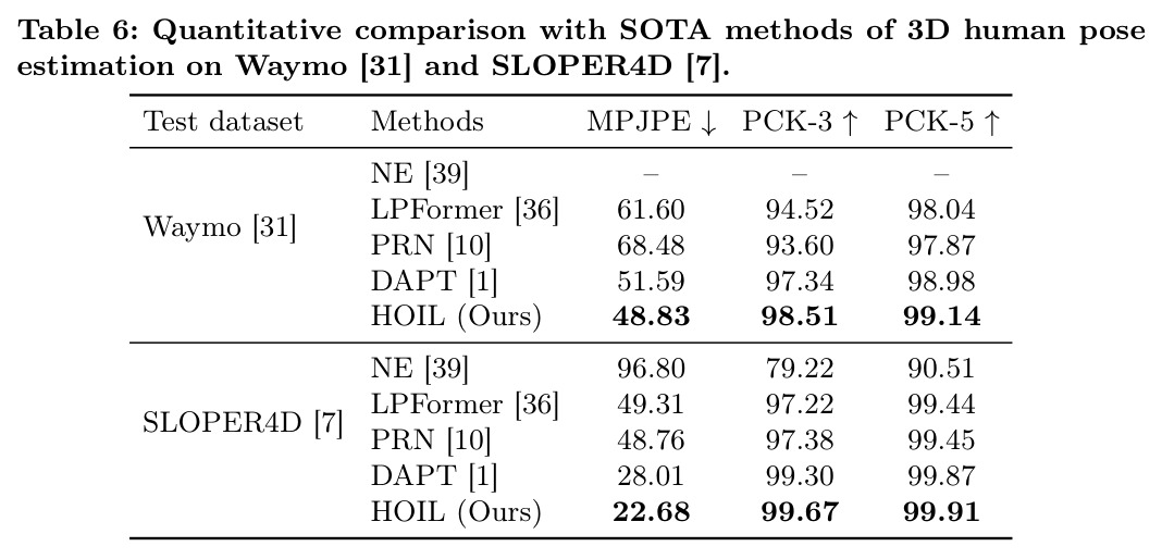Quantitative comparison with SOTA methods of 3D human pose estimation on Waymo [31] and SLOPER4D [7].