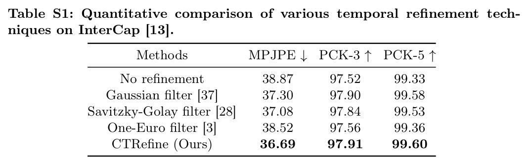 Quantitative comparison of various temporal refinement techniques on InterCap [13].