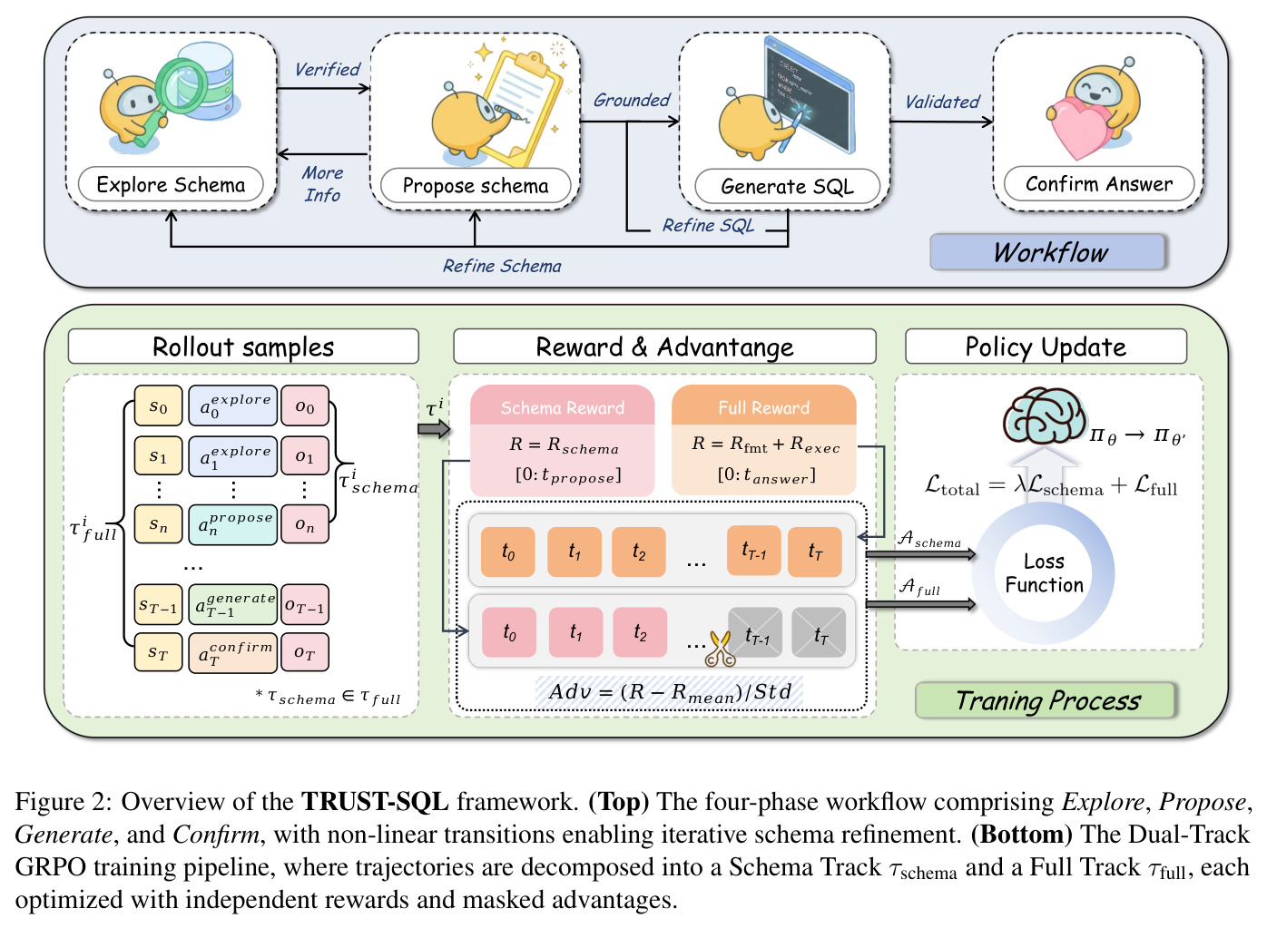 Overview of the TRUST-SQL framework