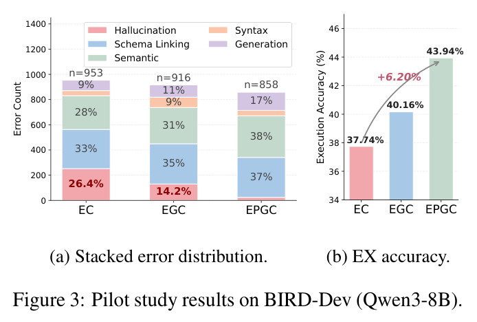 Pilot study results on BIRD-Dev (Qwen3-8B)