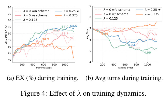 Effect of $\lambda$ on training dynamics