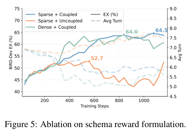 Ablation on schema reward formulation