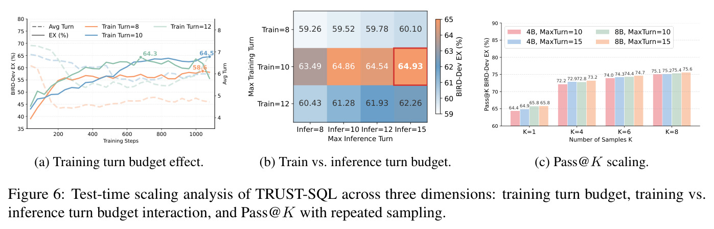 Test-time scaling analysis of TRUST-SQL