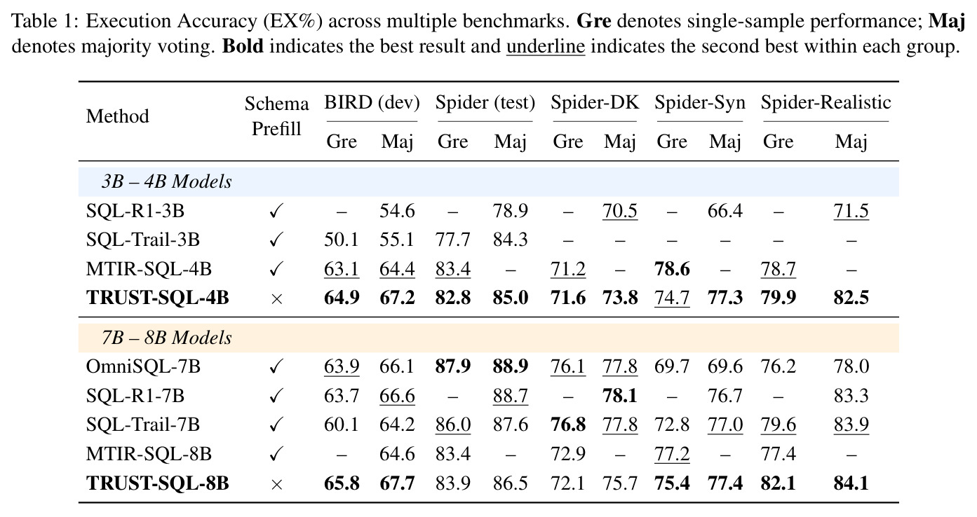 Execution Accuracy (EX%) across multiple benchmarks