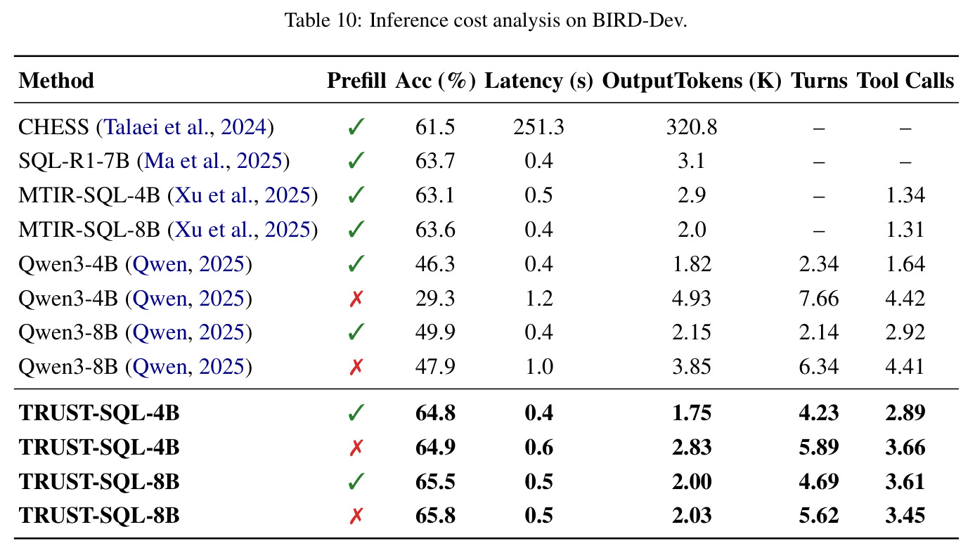 Inference cost analysis on BIRD-Dev