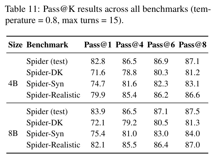 Pass@K results across all benchmarks