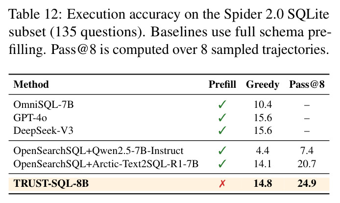 Execution accuracy on the Spider 2.0 SQLite subset