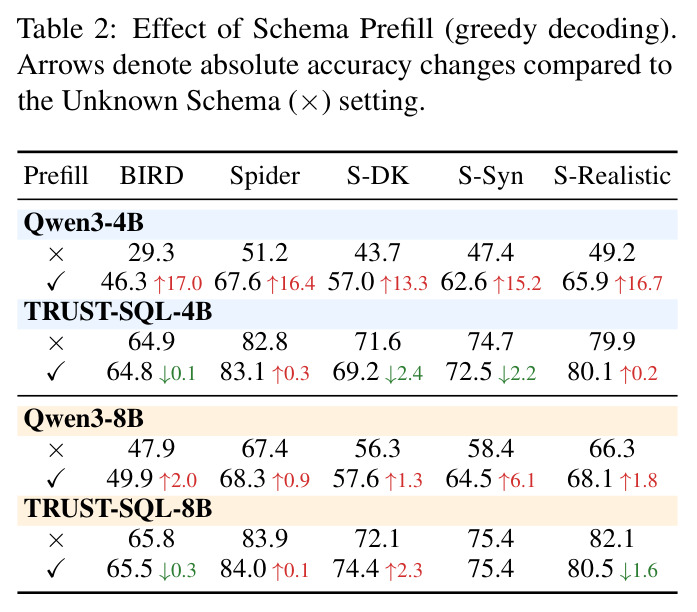 Effect of Schema Prefill (greedy decoding)