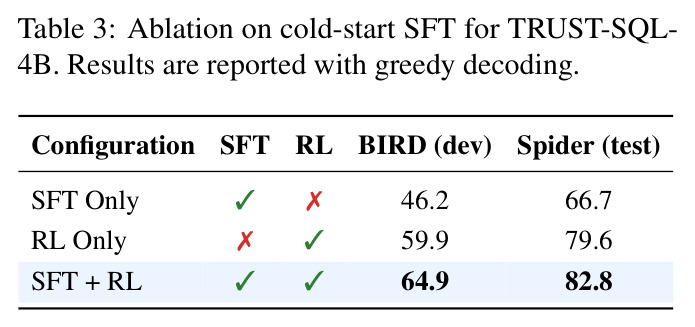 Ablation on cold-start SFT for TRUST-SQL-4B