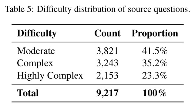 Difficulty distribution of source questions