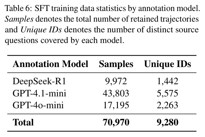 SFT training data statistics by annotation model