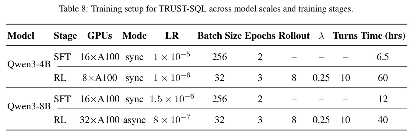 Training setup for TRUST-SQL across model scales and training stages