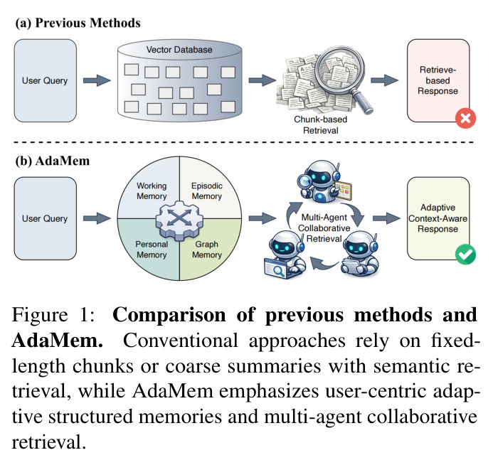Comparison of previous methods and AdaMem