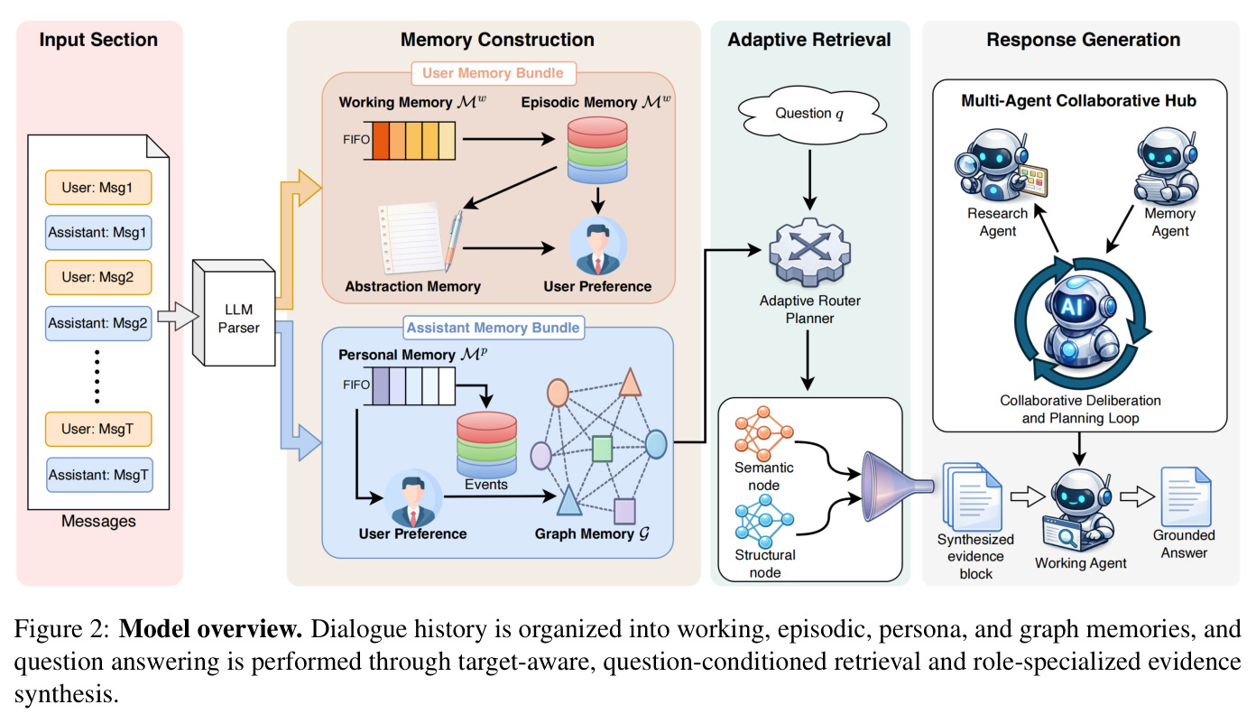 Model overview. Dialogue history is organized into working, episodic, persona, and graph memories, and question answering is performed through target-aware, question-conditioned retrieval and role-specialized evidence synthesis.