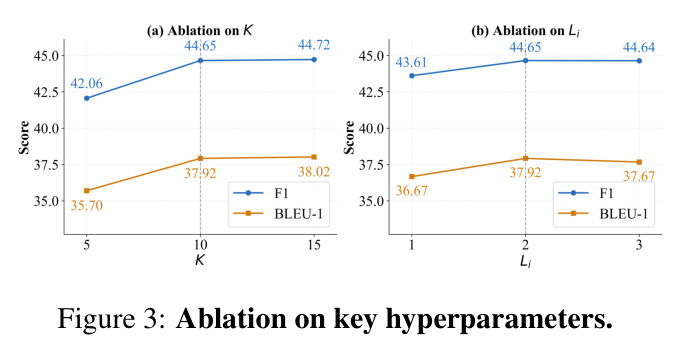 Ablation on key hyperparameters