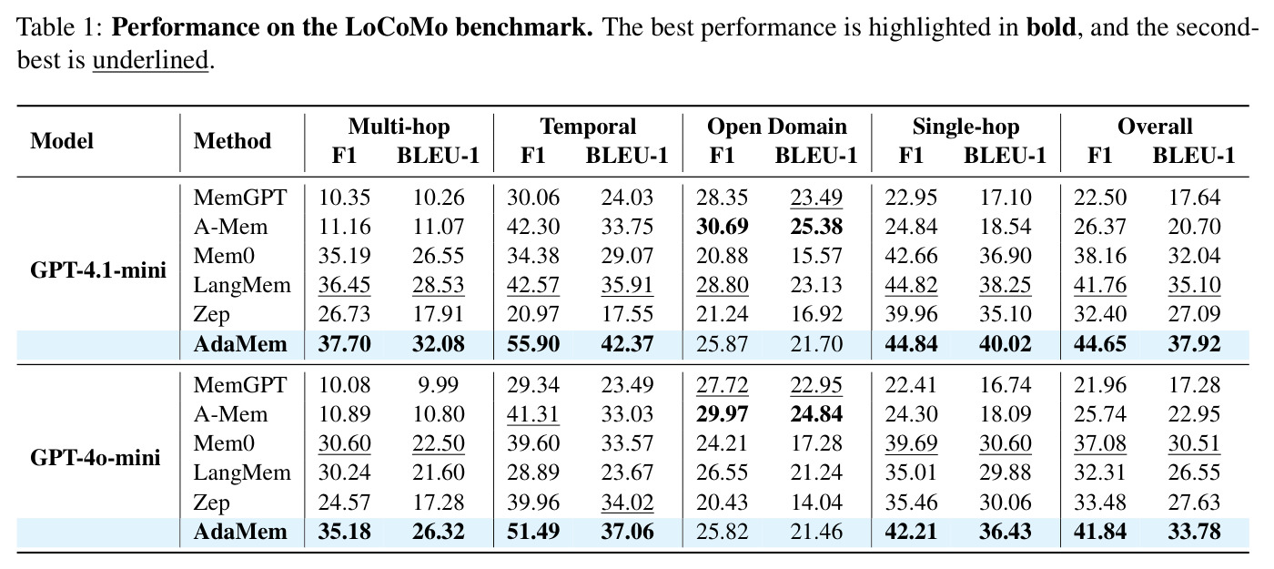 Performance on the LoCoMo benchmark
