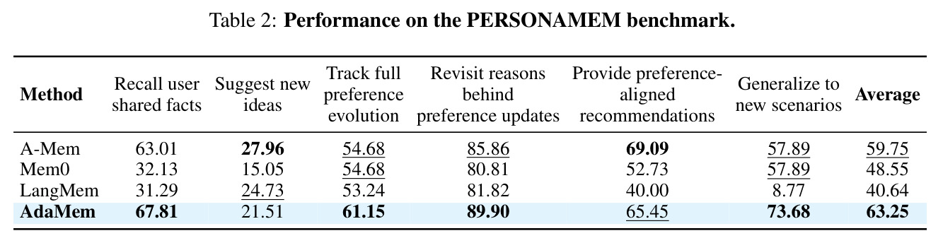 Performance on the PERSONAMEM benchmark