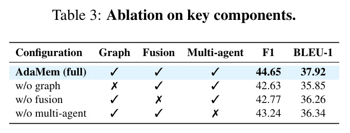 Ablation on key components