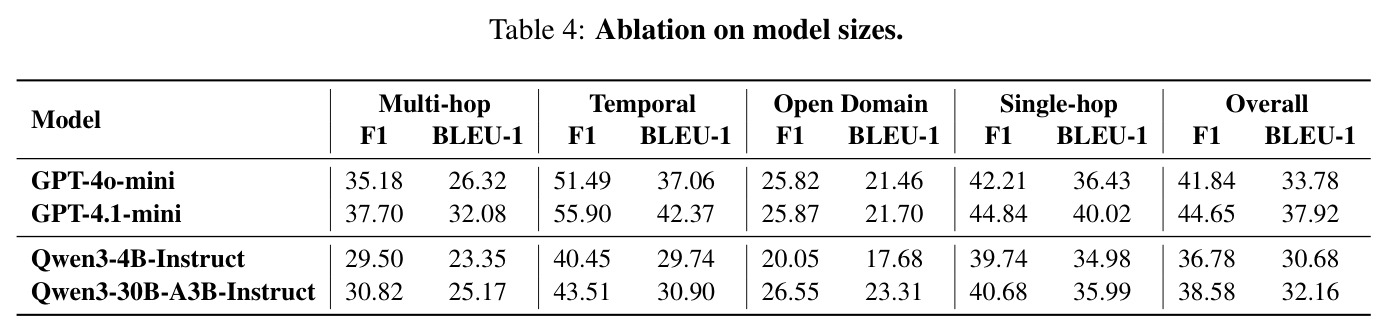 Ablation on model sizes