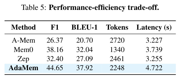 Performance-efficiency trade-off