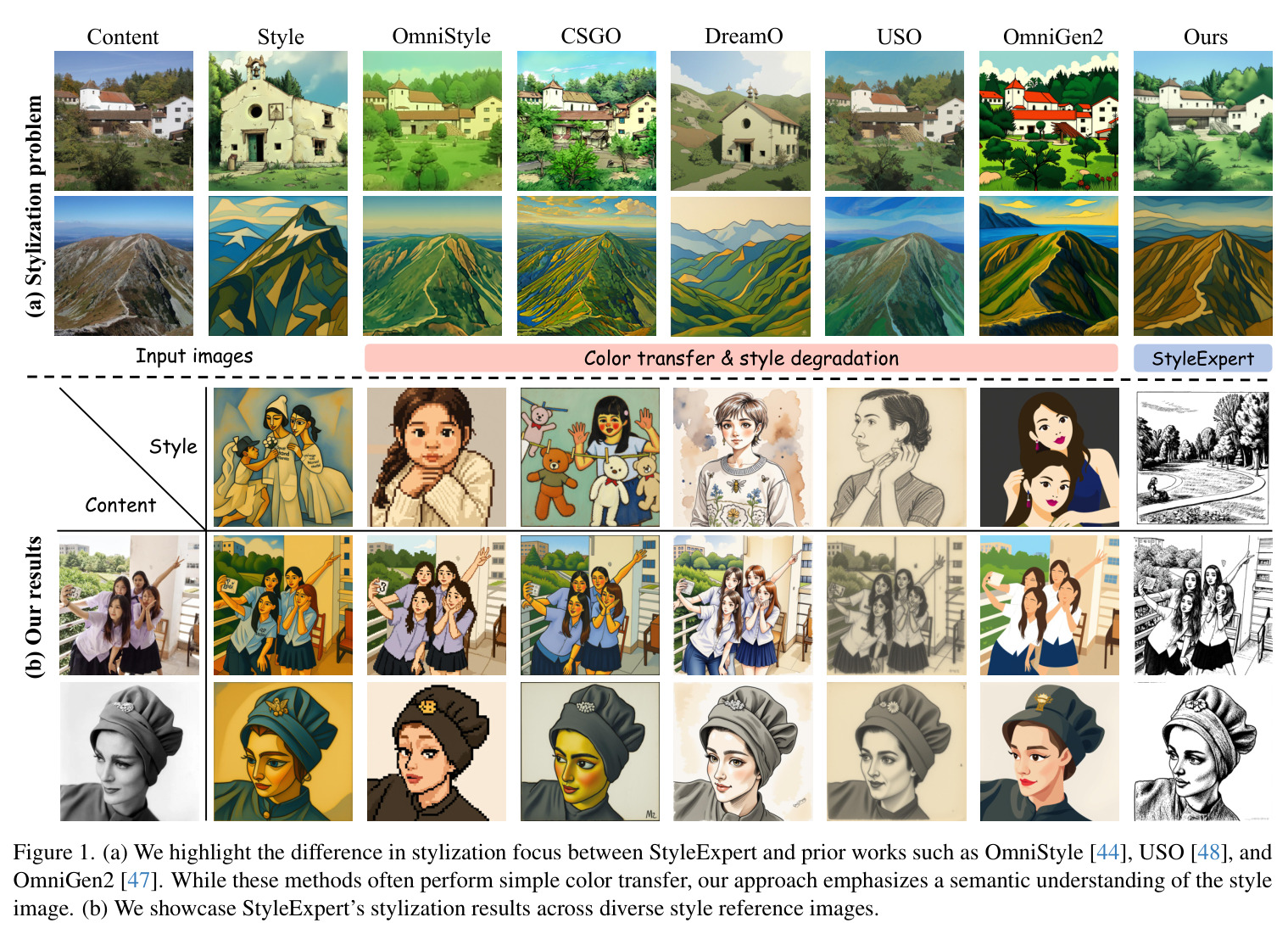 (a) We highlight the difference in stylization focus between StyleExpert and prior works such as OmniStyle [44], USO [48], and OmniGen2 [47]. While these methods often perform simple color transfer, our approach emphasizes a semantic understanding of the style image. (b) We showcase StyleExpert's stylization results across diverse style reference images.