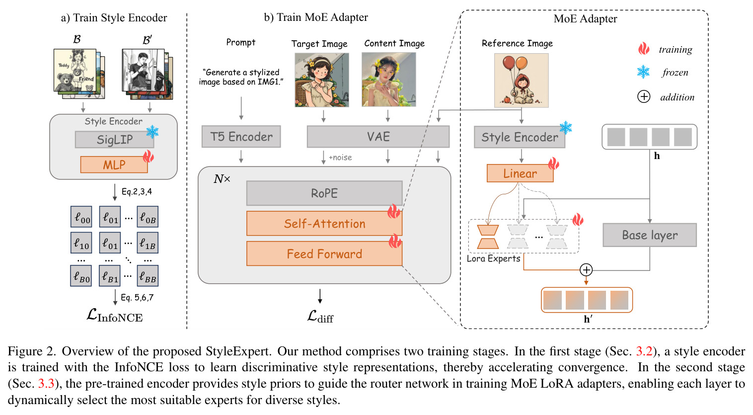 Overview of the proposed StyleExpert. Our method comprises two training stages. In the first stage (Sec. 3.2), a style encoder is trained with the InfoNCE loss to learn discriminative style representations, thereby accelerating convergence. In the second stage (Sec. 3.3), the pre-trained encoder provides style priors to guide the router network in training MoE LoRA adapters, enabling each layer to dynamically select the most suitable experts for diverse styles.