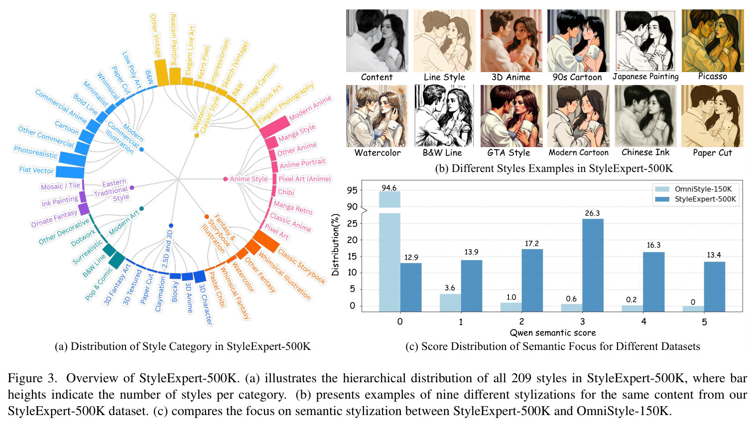 Overview of StyleExpert-500K. (a) illustrates the hierarchical distribution of all 209 styles in StyleExpert-500K, where bar heights indicate the number of styles per category. (b) presents examples of nine different stylizations for the same content from our StyleExpert-500K dataset. (c) compares the focus on semantic stylization between StyleExpert-500K and OmniStyle-150K.