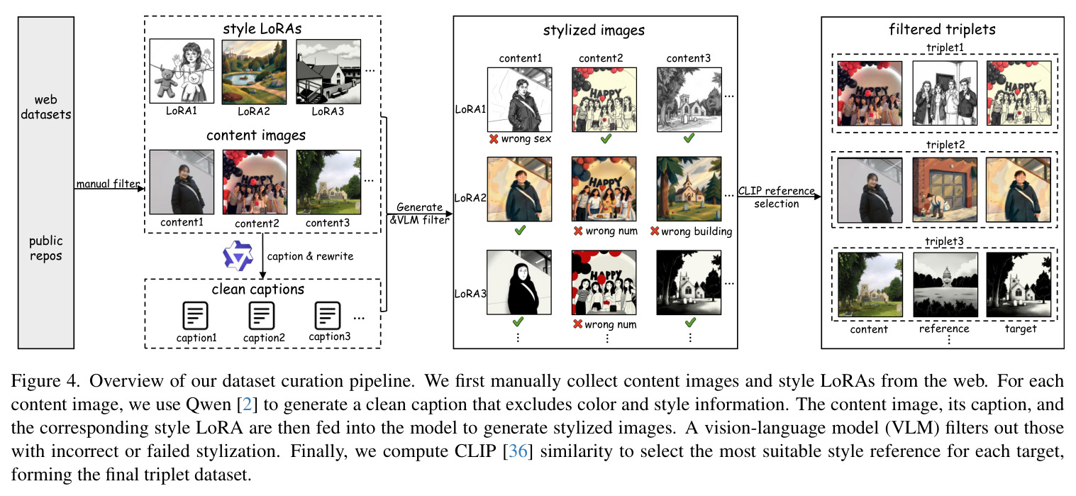Overview of our dataset curation pipeline. We first manually collect content images and style LoRAs from the web. For each content image, we use Qwen [2] to generate a clean caption that excludes color and style information. The content image, its caption, and the corresponding style LoRA are then fed into the model to generate stylized images. A vision-language model (VLM) filters out those with incorrect or failed stylization. Finally, we compute CLIP [36] similarity to select the most suitable style reference for each target, forming the final triplet dataset.