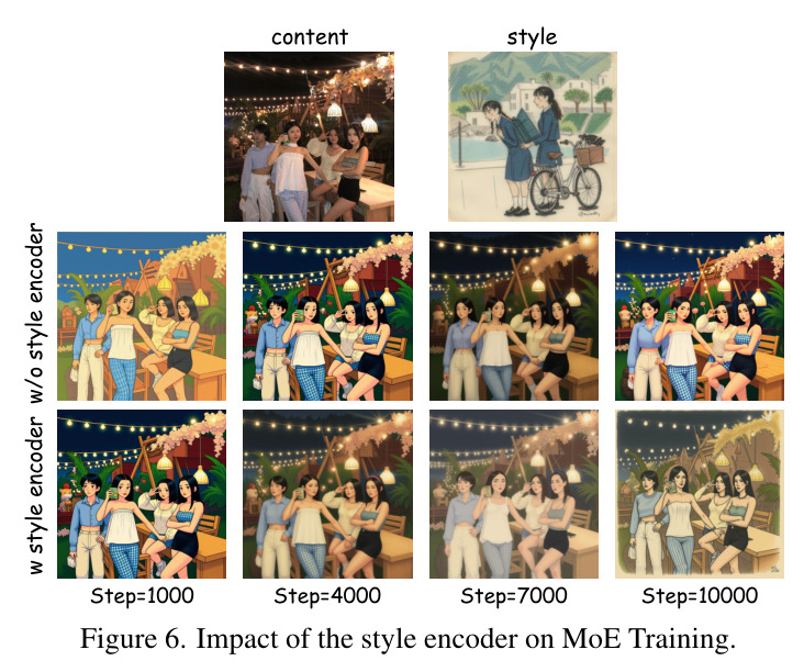 Impact of the style encoder on MoE Training.