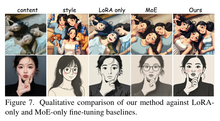 Qualitative comparison of our method against LoRA-only and MoE-only fine-tuning baselines.