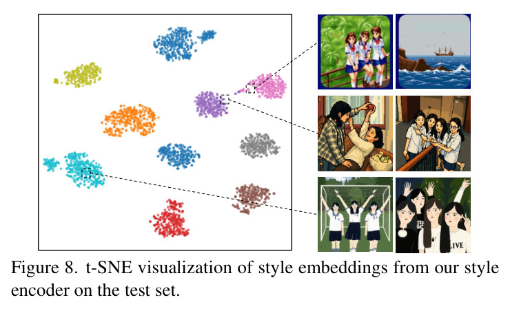 t-SNE visualization of style embeddings from our style encoder on the test set.